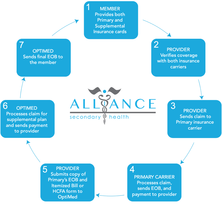 alliance claims process